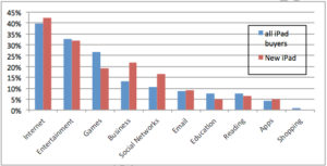 iPad Business Usage Stats