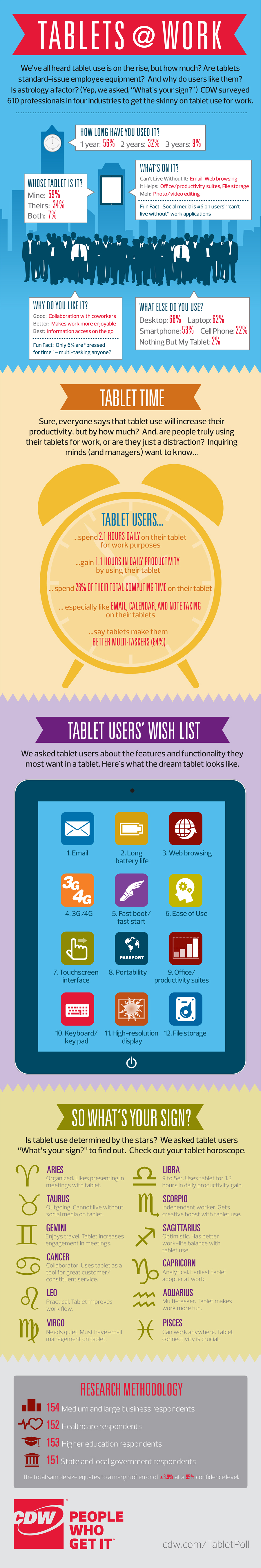 Tablets in the Workplace Infographic