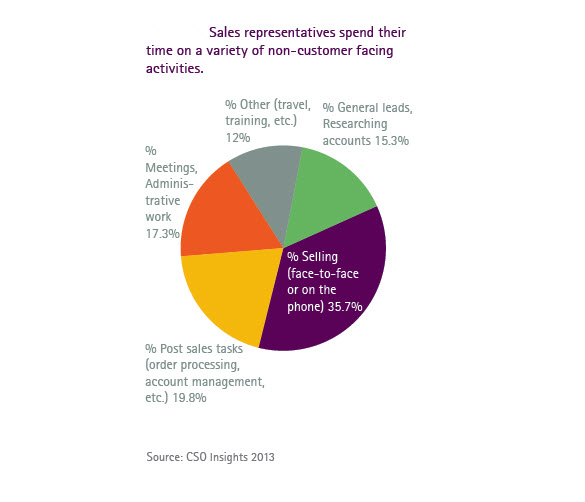 How are Sales Reps Spending Time?