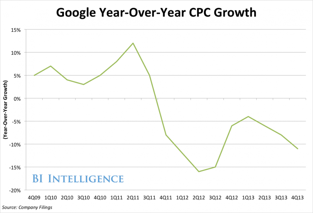 Google's Cost-Per-Click Declines 11%