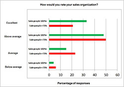 What Separates the Strongest Salespeople from the Weakest