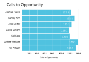 Calls To Opportunity