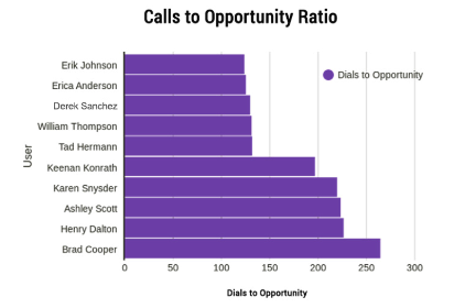 calls to opportunity