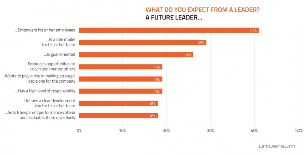 Universum sales leadership study