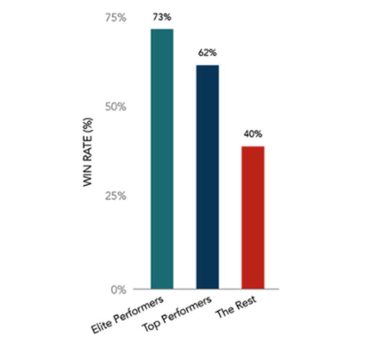 win rate 2