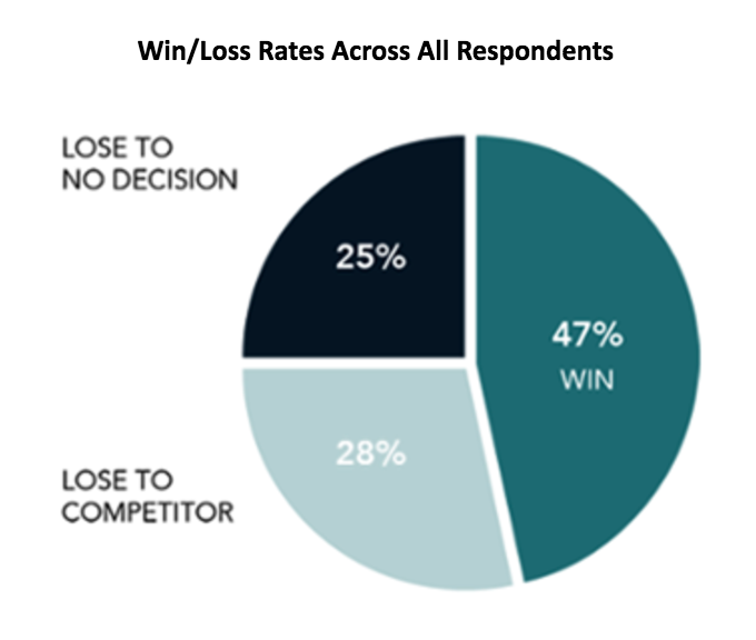 win rate 3