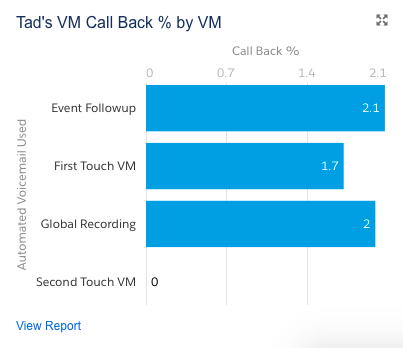 Revenue.io Voicemail Call Back