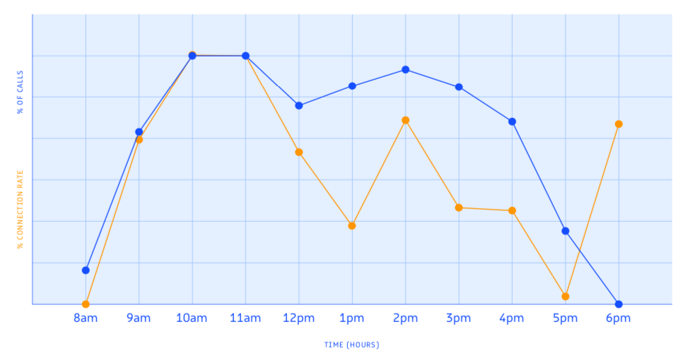 Best time to cold call prospects chart from Revenue.io