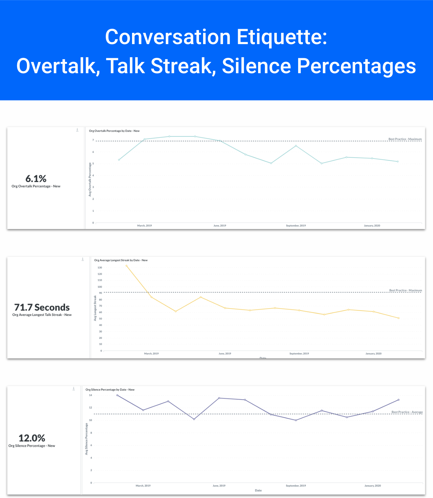 Conversation Intelligence Dashboards