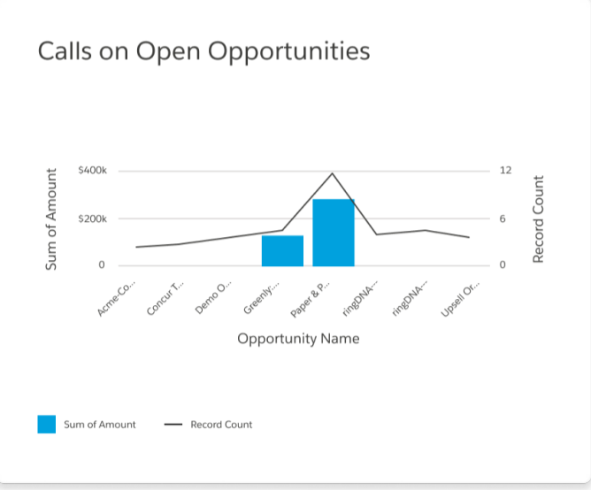 Calls Per Open Opp