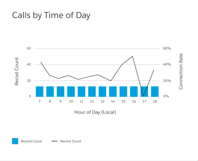 Sales metric calls by time