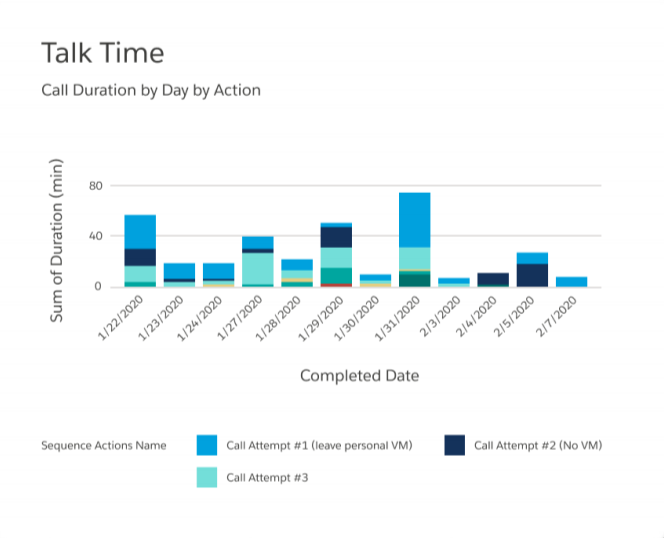 Sales metric: talk time