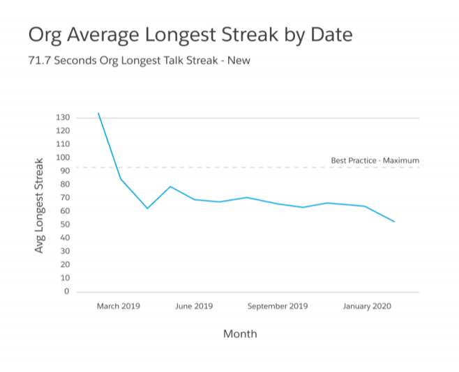 Sales Metric: Talk Streak