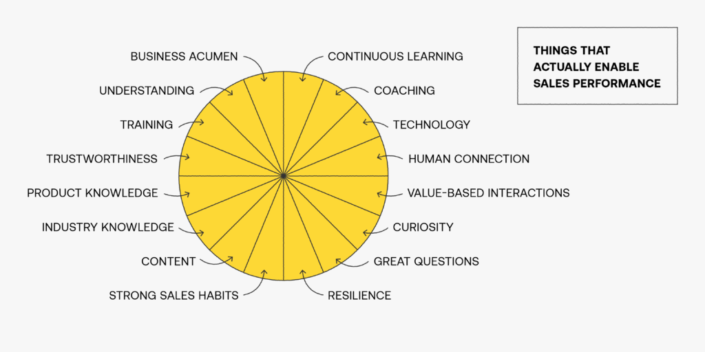 Things that actually enable sales enablement chart inline