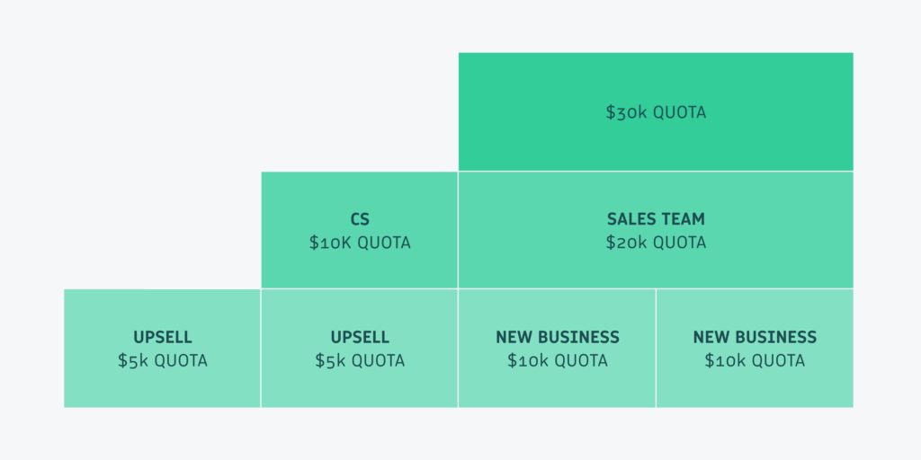 Bottom Up Sales Quota