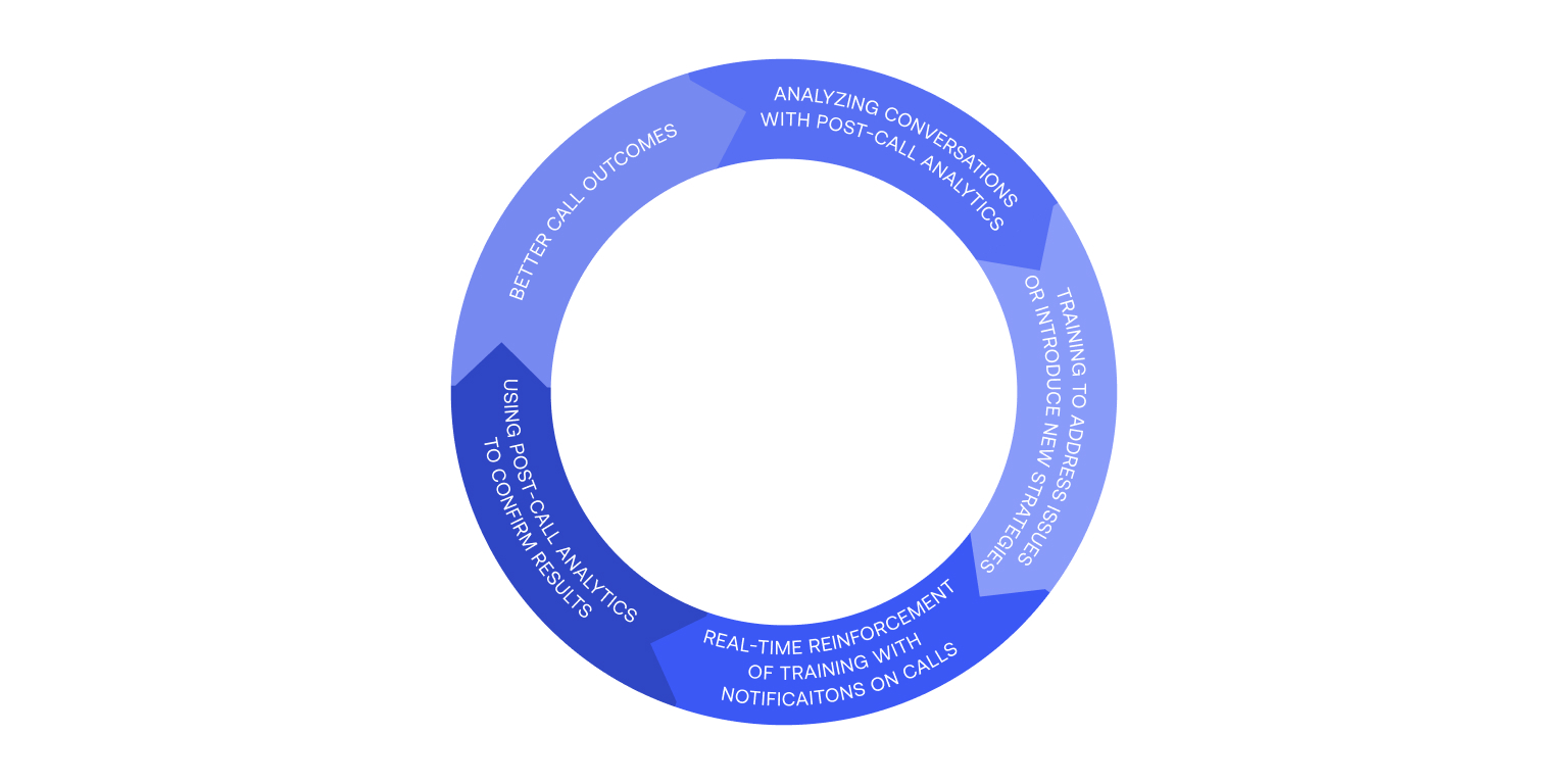 the conversation intelligence cycle: Analyzing conversations with post-call analytics > training to address issues or introduce new strategies > real-time reinforcement of training with notifications on calls > Using post-call analytics to confirm results > better call outcomes