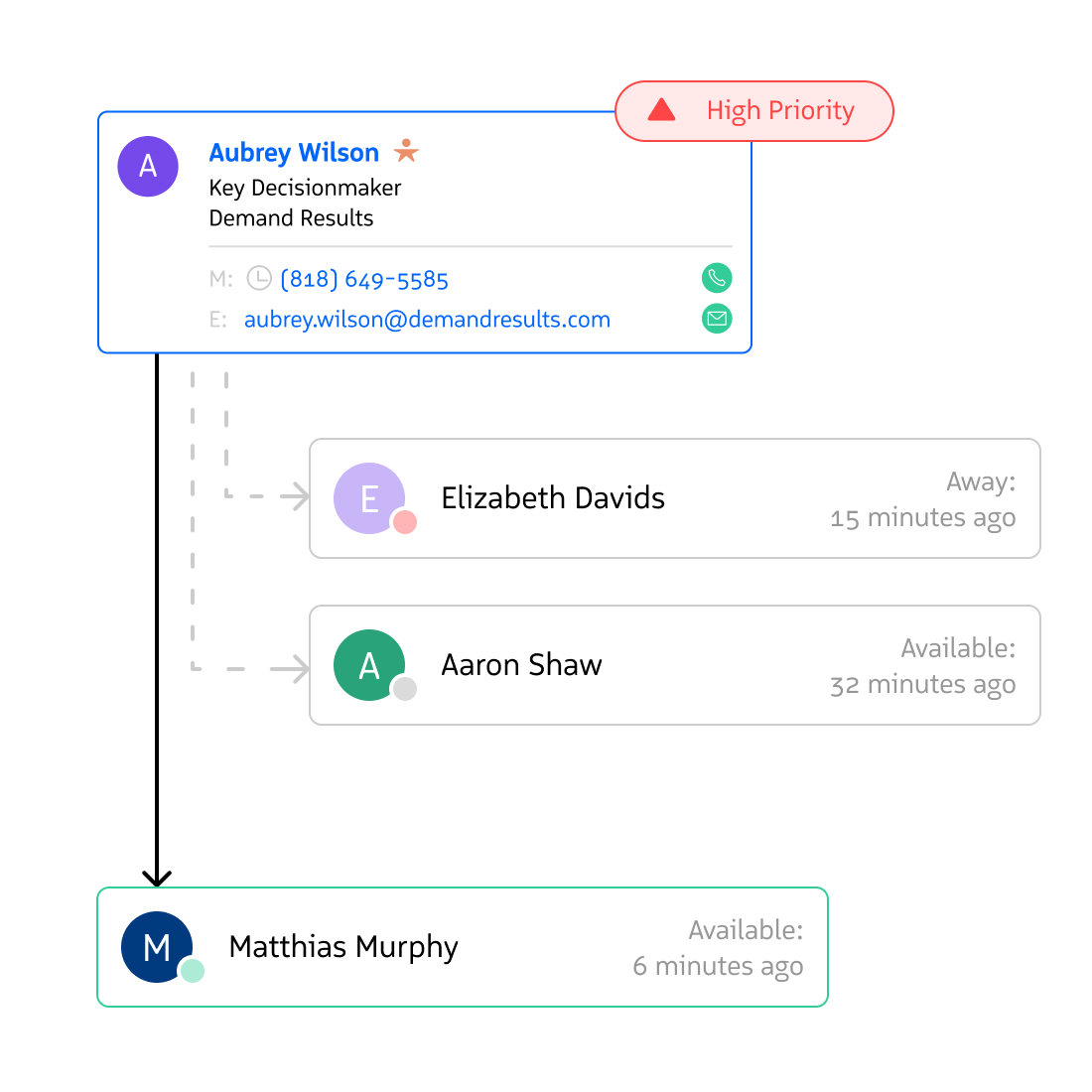Prioritize the Hottest Leads
