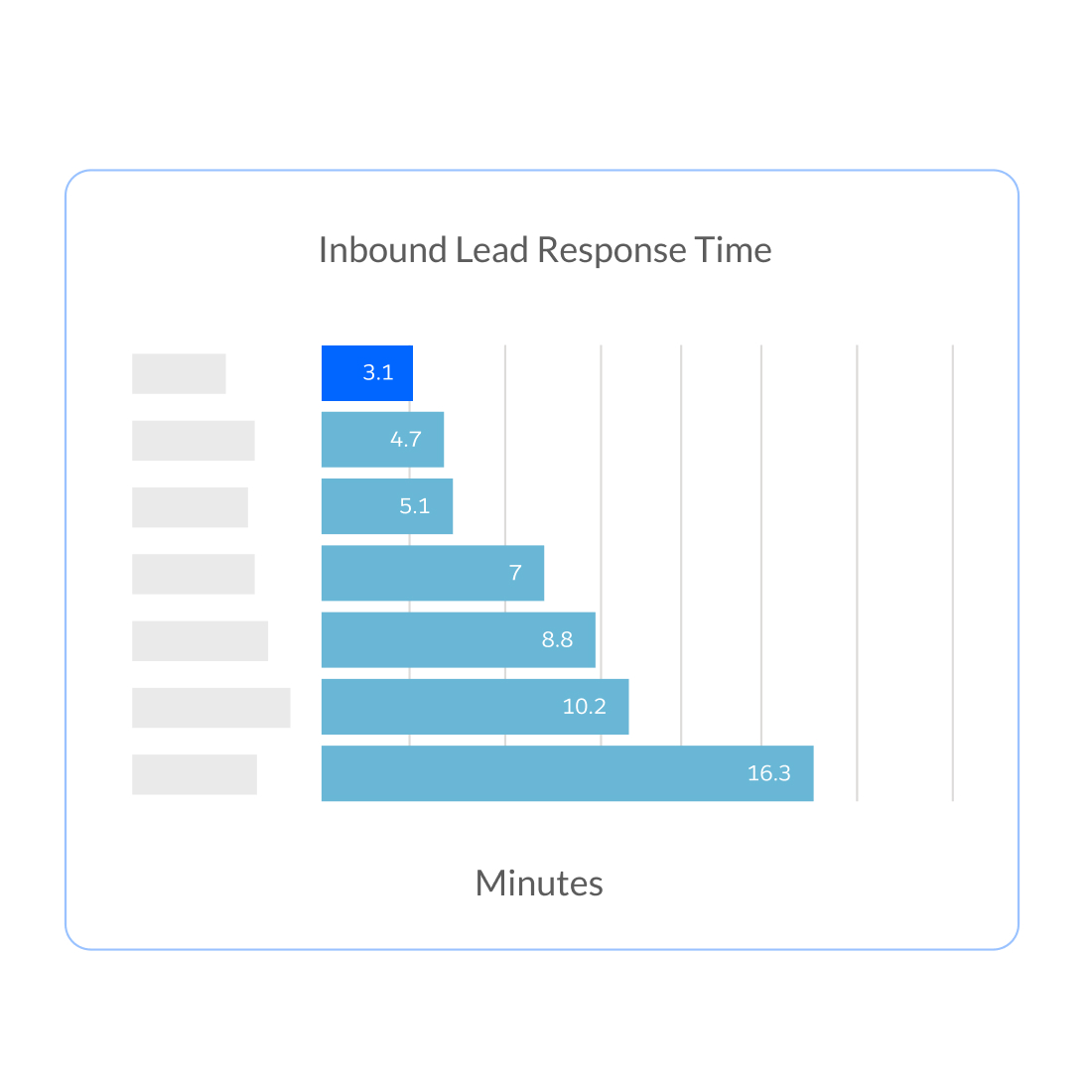 Respond to hot leads faster from call tracking