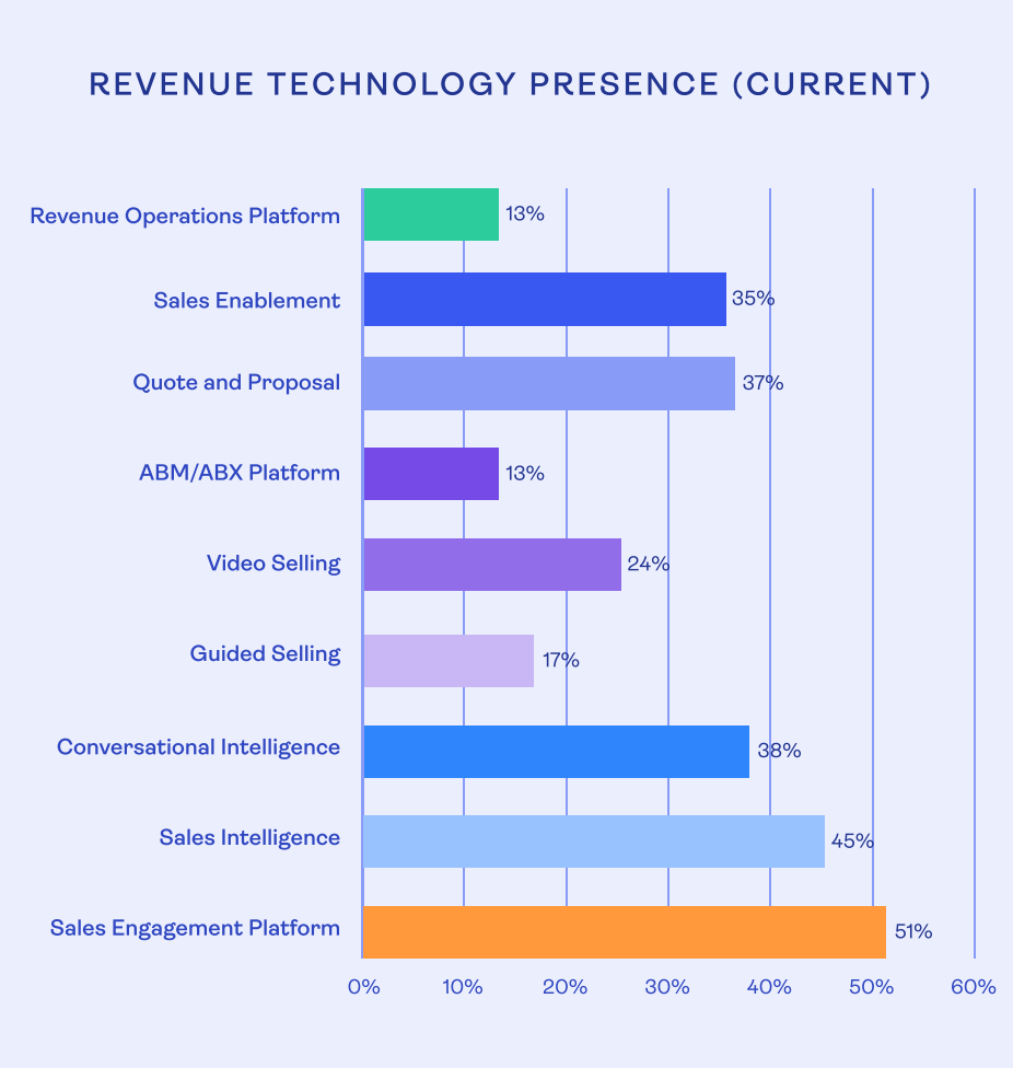 Revenue Technology Investments