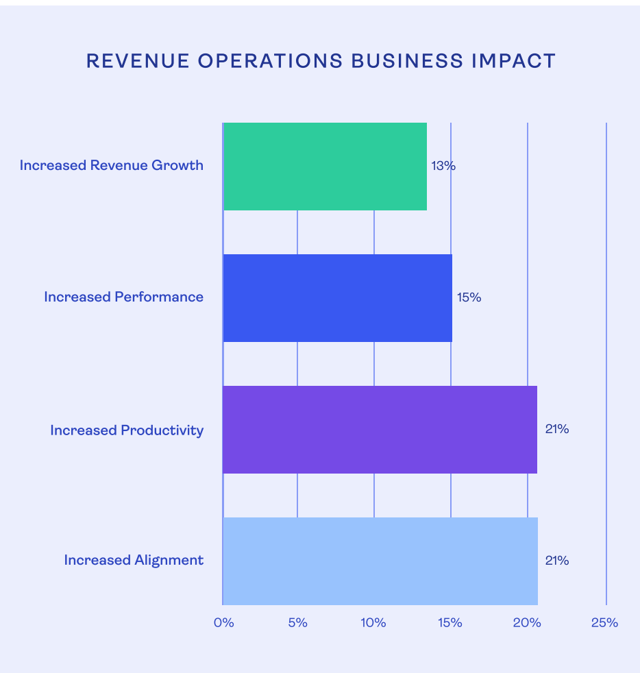 RevOps Business Impact