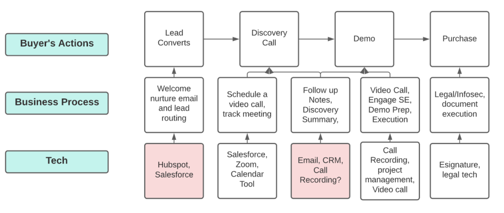 mapping a buyer’s journey