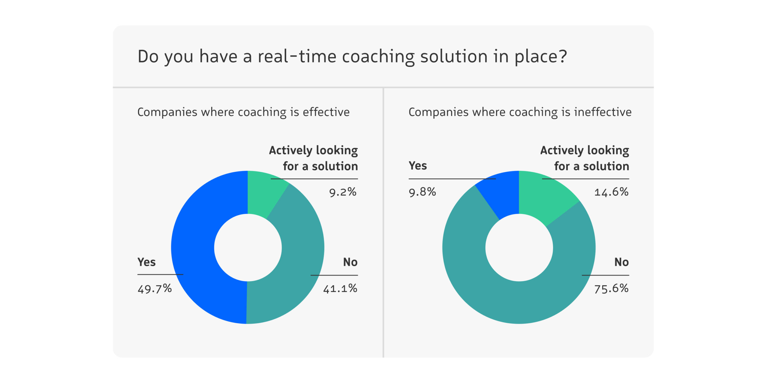 Companies with effective coaching have a conversation intelligence platform.