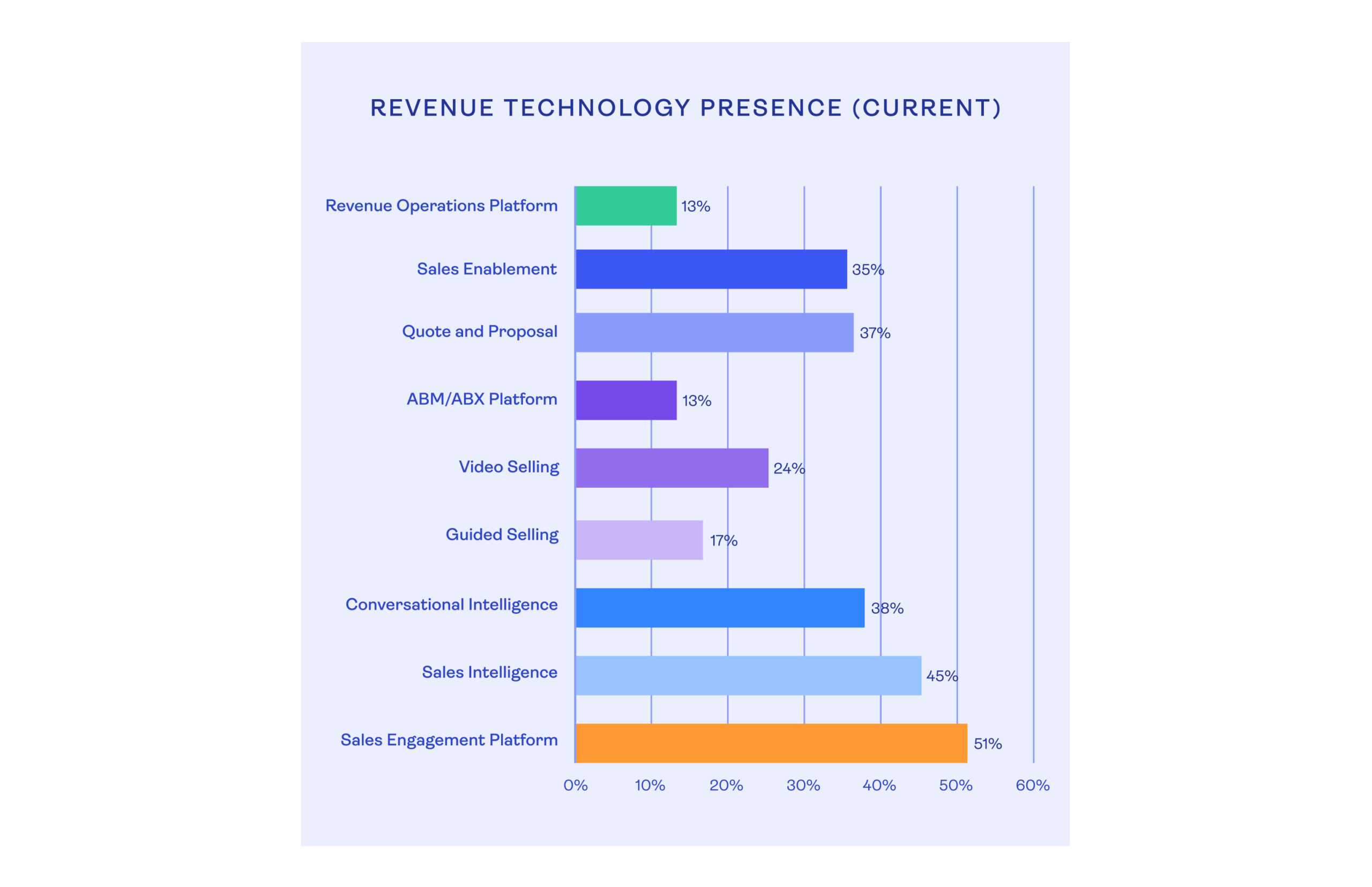 51% of B2B companies have a sales engagement platform