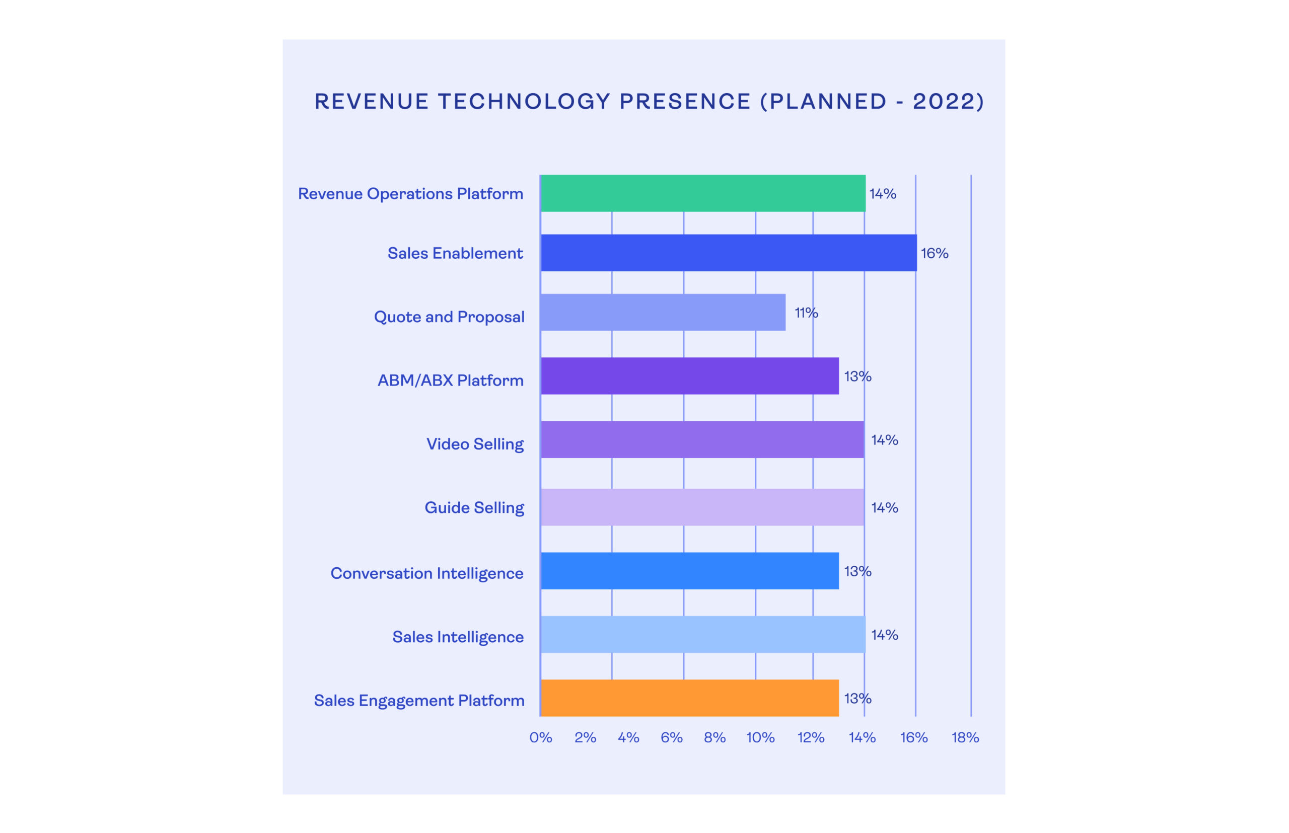 13% of B2B companies plan to buy a sales engagement platform in 2022