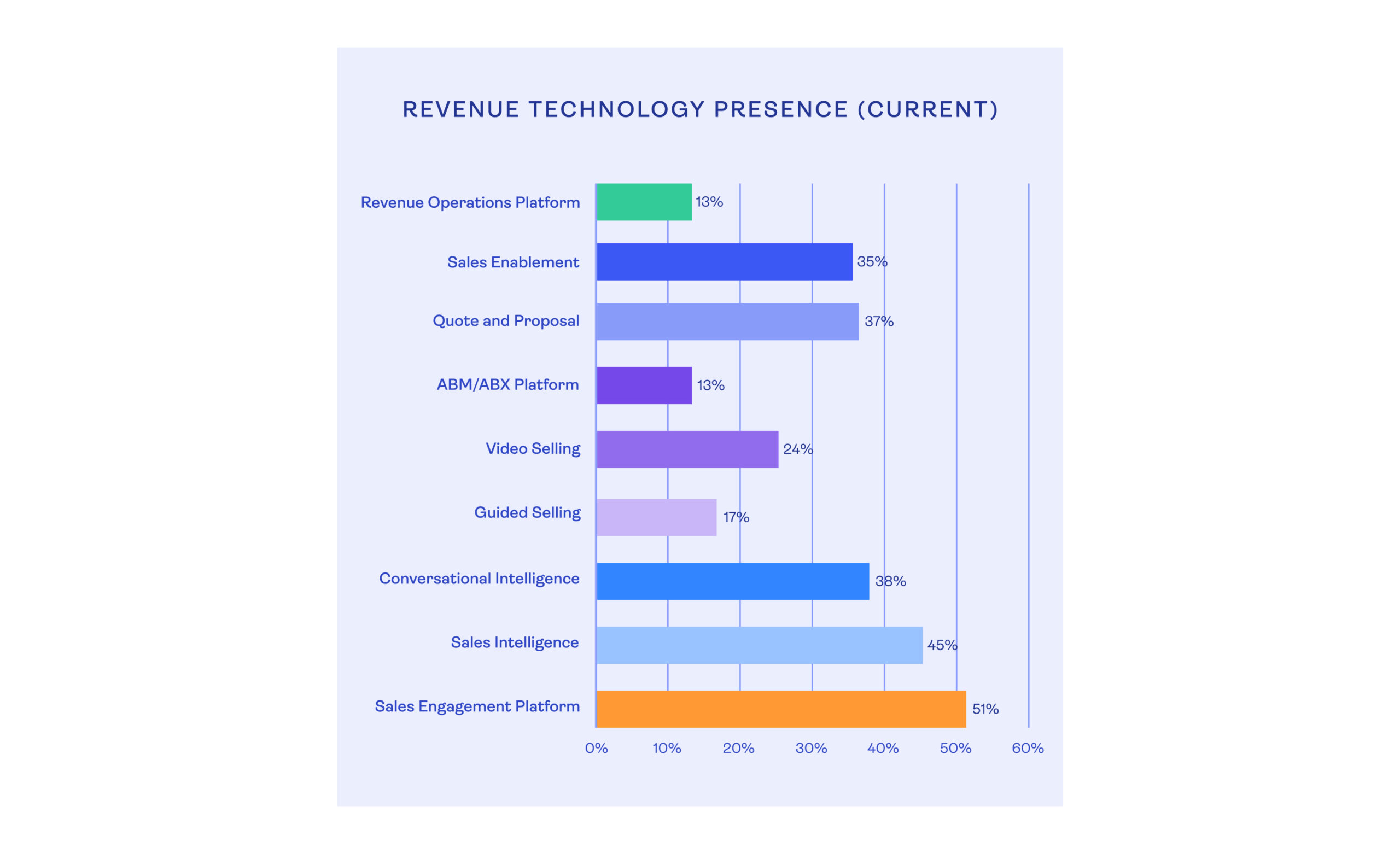 Revenue Technology Presence (Current)