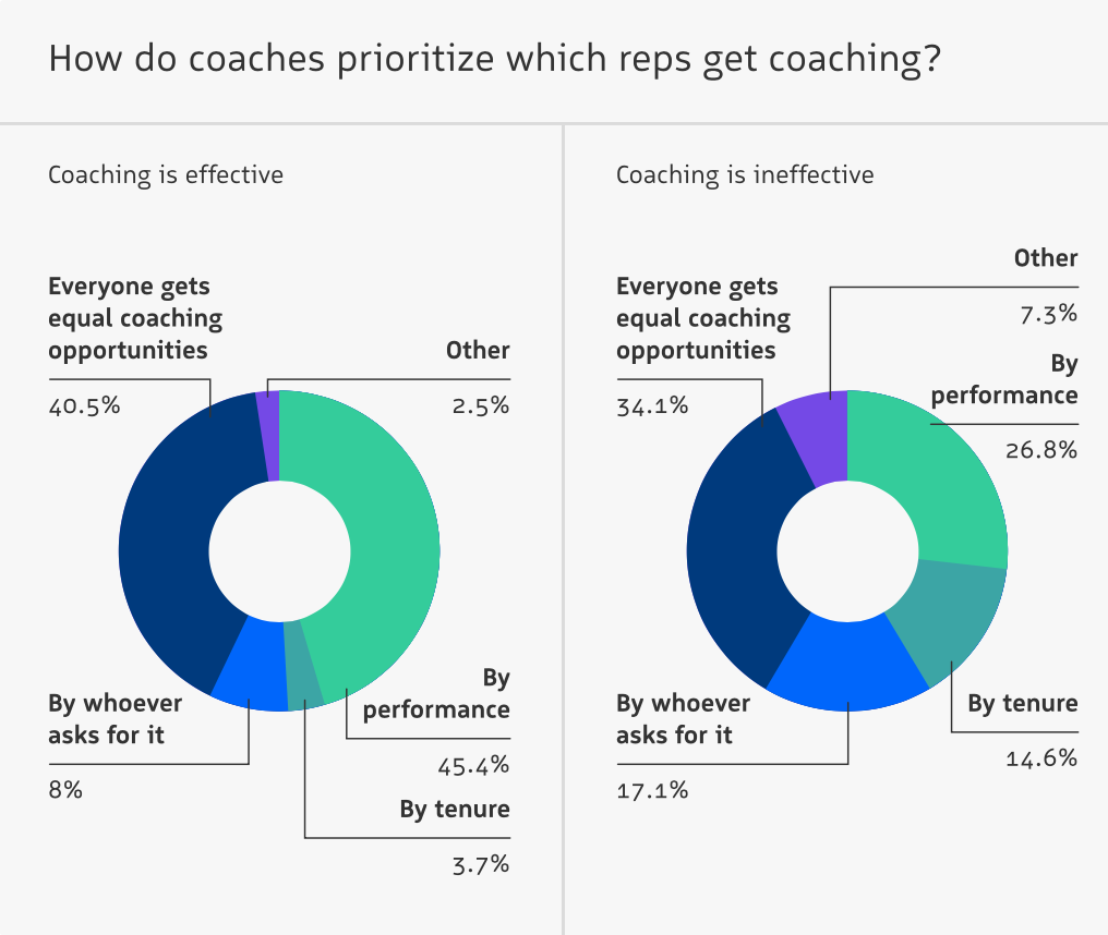 Coach Based on These 9 Metrics, Not Ad Hoc Requests