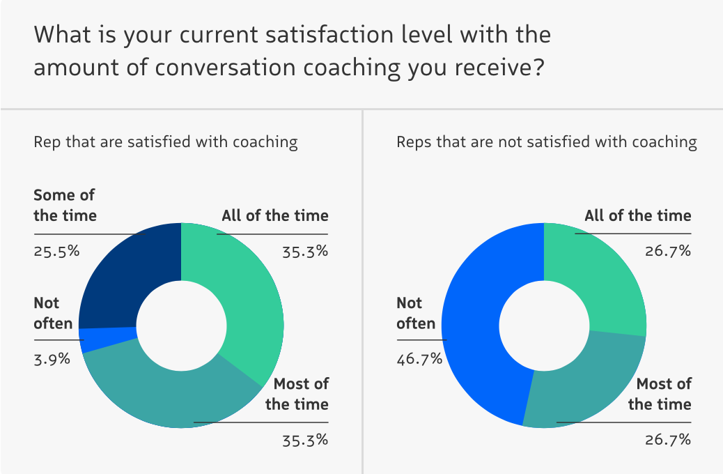 Hold Regularly Scheduled Coaching Sessions