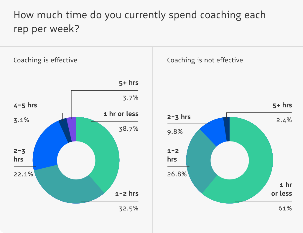 Provide Reps With an Hour or More of Coaching per Week