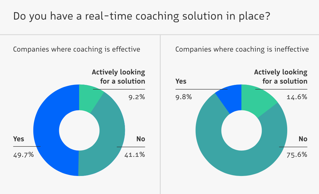 Use a Real-time Coaching Solution To Scale Effectiveness