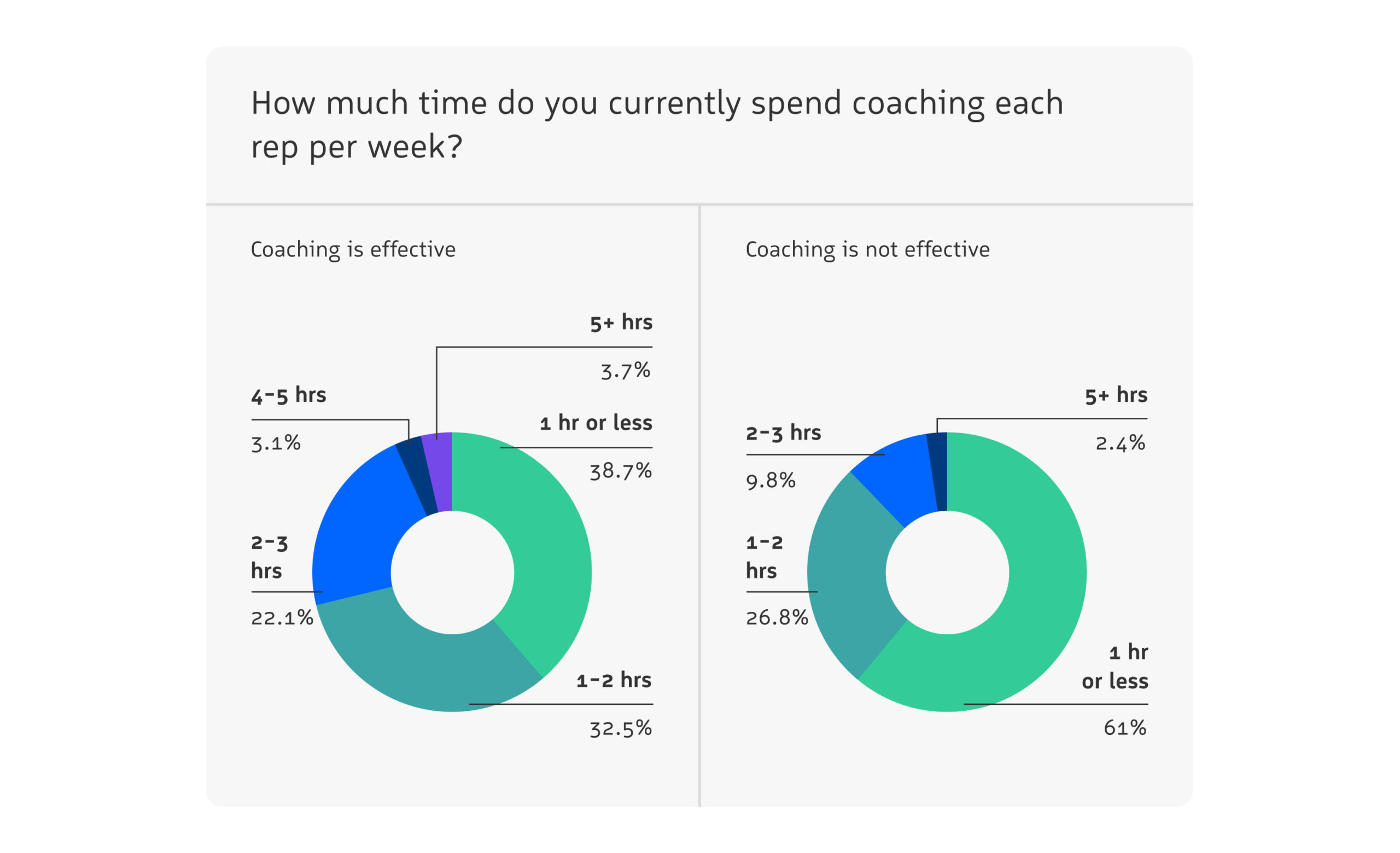 61.4% of effective sales coaching programs spend an hour or more on coaching per week