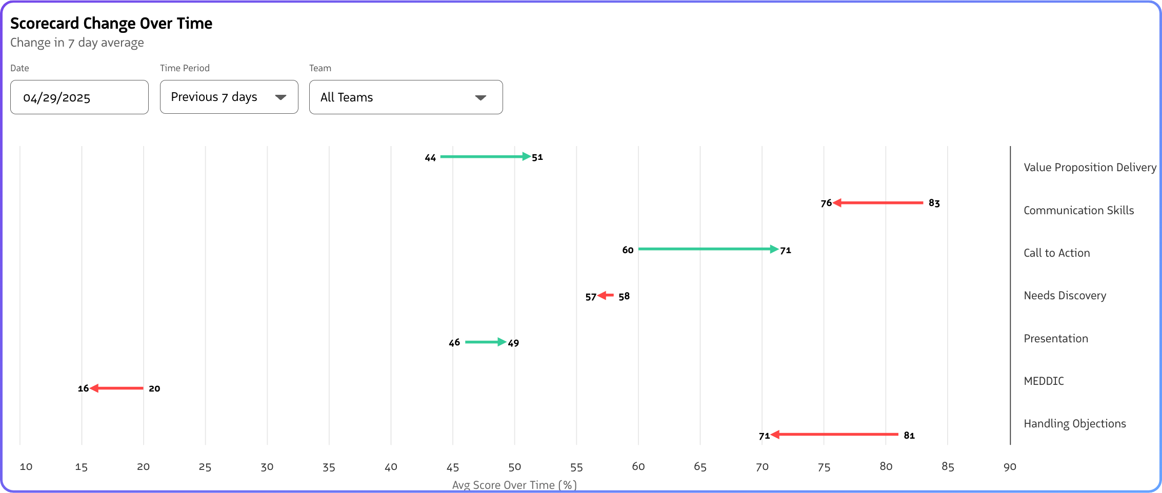 Conversation Scorecard Progress chart